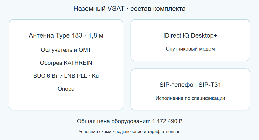 Conditional diagram of the six positions of the ground VSAT kit, not a photo configuration